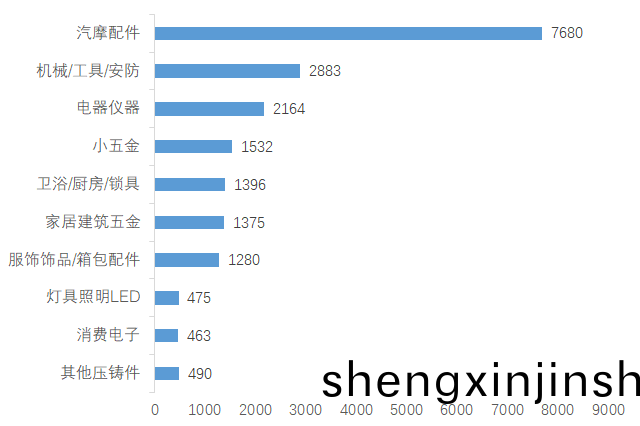 壓(ya)鑄(zhu)行業分(fen)佈情況(kuang)