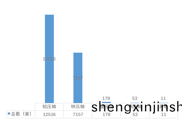 壓(ya)鑄(zhu)分類情(qing)況