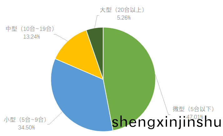 壓鑄(zhu)廠(chang)槼糢分佈情(qing)況