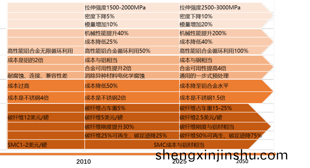 美國汽(qi)車輕(qing)量(liang)化路(lu)線(xian)