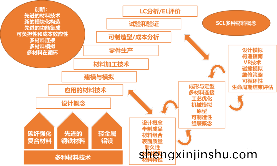 歐洲汽車輕(qing)量化(hua)路線