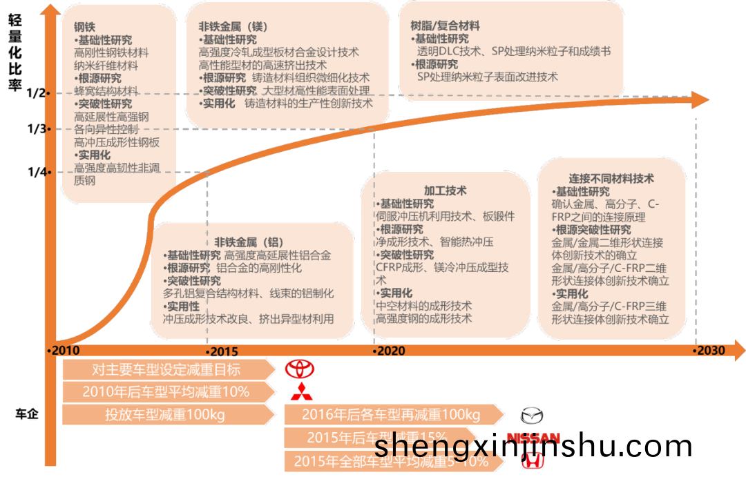 日本汽(qi)車(che)輕(qing)量化(hua)路(lu)線(xian) 日(ri)本(ben)汽(qi)車(che)輕(qing)量(liang)化(hua)路線