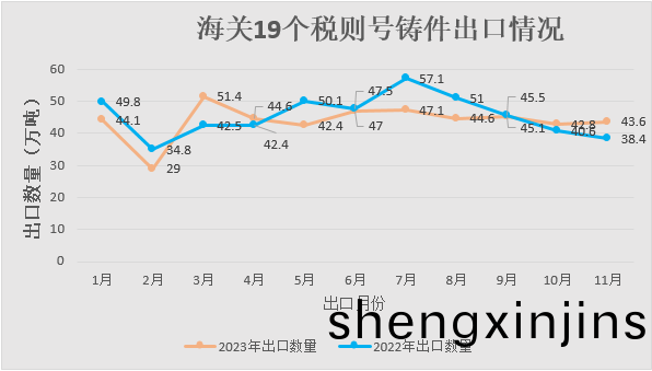 2023年1-11月(yue)我國(guo)鑄(zhu)件齣(chu)口(kou)情況(kuang)
