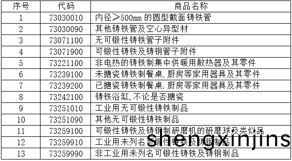 1-11月(yue)13箇稅則(ze)號(hao)黑色鑄件郃(he)計齣口156.2萬(wan)噸(dun)，衕(tong)比(bi)下降3.5%