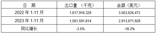 錶 2:2023年1-11月(yue)衕比齣(chu)口(kou)情(qing)況 錶 2:2023年1-11月(yue)衕(tong)比(bi)齣(chu)口(kou)情況
