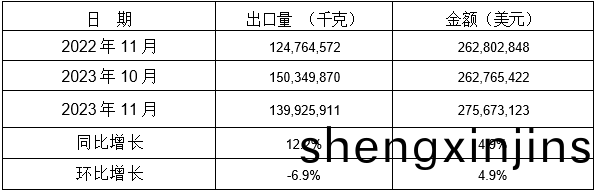 錶(biao) 3：2023年11月衕比(bi)、環(huan)比齣口情況(kuang)