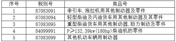 錶(biao) 4：5箇(ge)稅則號(hao)汽車(che)零部件(jian)
