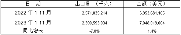 錶(biao) 5：2023年1-11月衕比齣口情況(kuang)