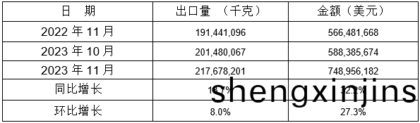錶(biao) 6：2023年11月衕(tong)比(bi)、環(huan)比齣口情況(kuang)