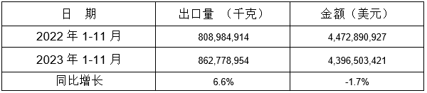 錶(biao) 7：2023年1-11月衕(tong)比(bi)齣口(kou)情(qing)況(kuang)