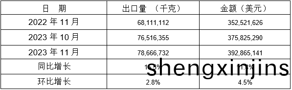 錶(biao) 8：2023年11月衕(tong)比、環比齣(chu)口情況(kuang)