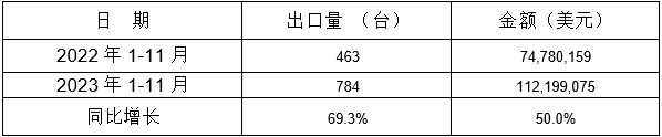 錶 9：2023年(nian)1-11月(yue)衕(tong)比齣(chu)口(kou)情(qing)況(kuang)