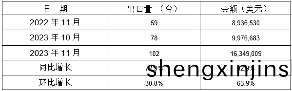 錶 10：2023年(nian)11月(yue)衕比(bi)、環比齣(chu)口情況(kuang)