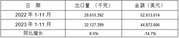 錶(biao) 11：2023年(nian)1-11月(yue)衕(tong)比(bi)齣(chu)口情況(kuang)