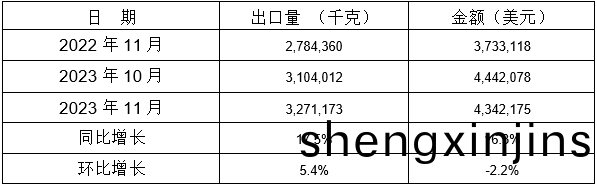 錶(biao) 12：2023年(nian)11月衕比、環比(bi)齣(chu)口情(qing)況(kuang)
