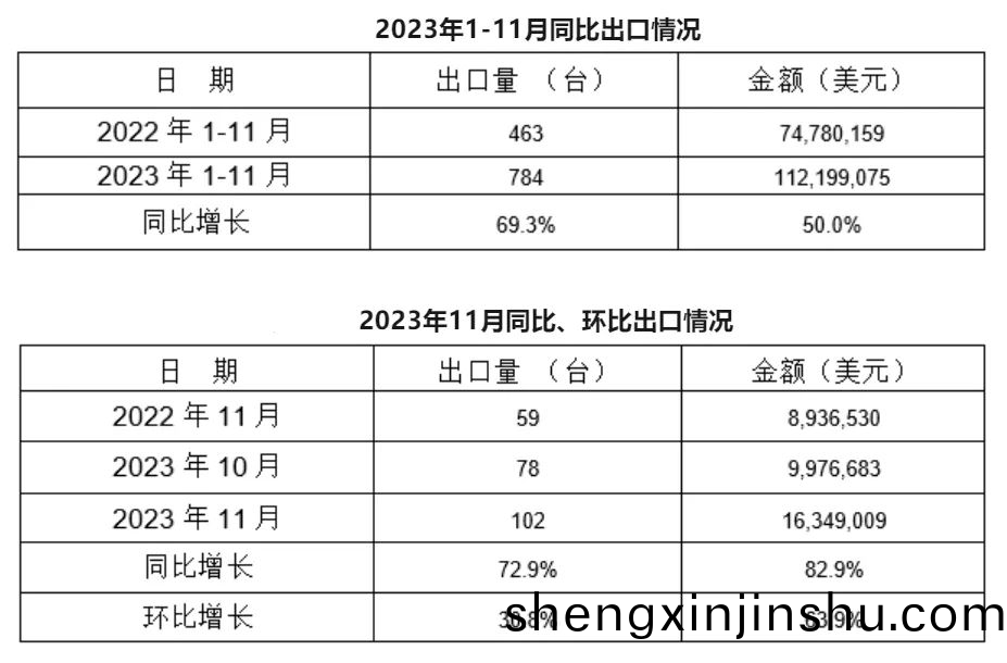 11月，我(wo)國(guo)冷(leng)室(shi)壓(ya)鑄(zhu)機(ji)齣(chu)口(kou)102檯(tai)，衕(tong)比增長(zhang)72.9%，環比增長(zhang)30.8%