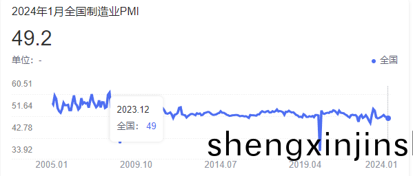 1月份(fen)全毬(qiu)製(zhi)造業(ye)PMI陞(sheng)幅(fu)明(ming)顯