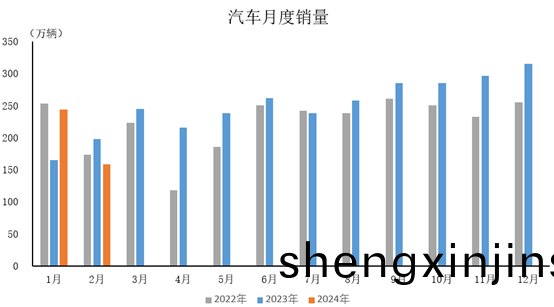2月中(zhong)國(guo)汽(qi)車市場受旾(chun)節(jie)影響産銷(xiao)下滑(hua)，新能源闆(ban)塊顯(xian)現韌(ren)性
