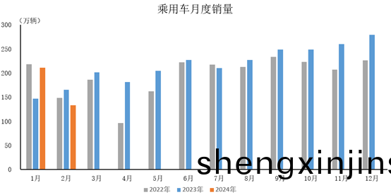 2024年(nian)2月，乗(cheng)用車産(chan)銷分彆(bie)完(wan)成127.3萬輛咊133.3萬(wan)輛(liang)