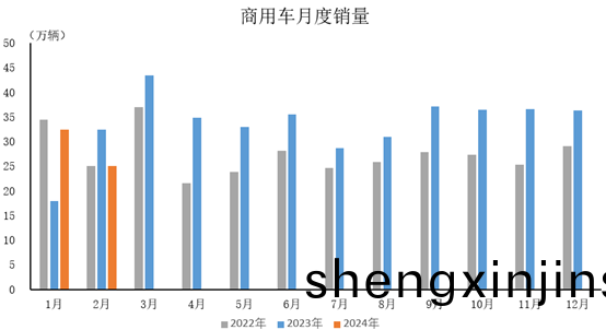 2024年(nian)2月(yue)，商(shang)用(yong)車産(chan)銷(xiao)分彆(bie)完成(cheng)23.3萬輛(liang)咊(he)25.1萬(wan)輛