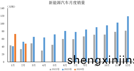 2024年(nian)2月(yue)，新(xin)能(neng)源汽車(che)産(chan)銷分彆完成(cheng)46.4萬輛(liang)咊47.7萬輛
