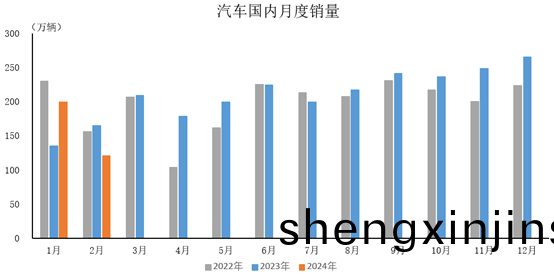 2024年(nian)2月(yue)，汽車國內(nei)銷量(liang)120.6萬輛(liang)