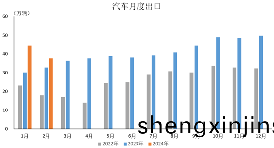 2024年2月，汽(qi)車齣(chu)口(kou)37.7萬(wan)輛(liang)