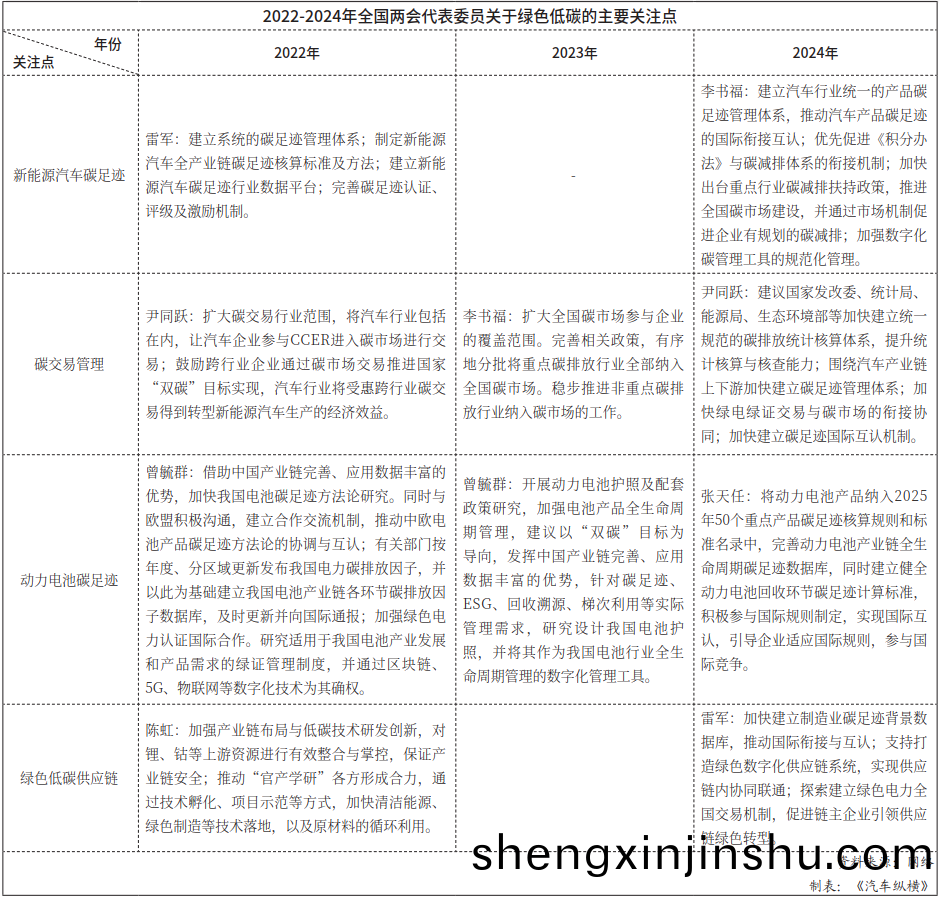 2022-2024年全(quan)國(guo)兩會(hui)代(dai)錶(biao)委(wei)員關于綠(lv)色(se)低(di)碳的(de)主(zhu)要(yao)關註點(dian) 2022-2024年全(quan)國(guo)兩會代錶委員關(guan)于綠(lv)色(se)低(di)碳的(de)主(zhu)要(yao)關註(zhu)點(dian)