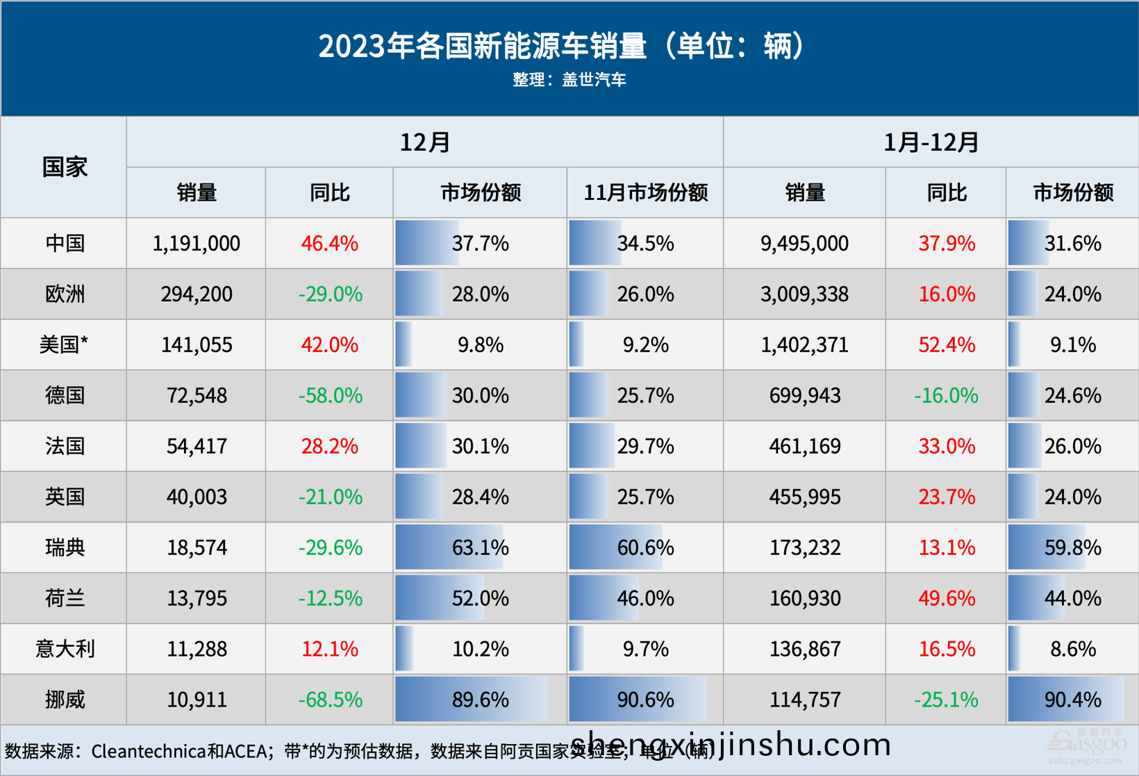 2023年(nian)全(quan)毬車(che)市(shi)：中(zhong)國奪(duo)“三(san)箇(ge)全毬(qiu)第一(yi)”，印(yin)度(du)再(zai)超(chao)日(ri)本穩(wen)居第(di)三(san)