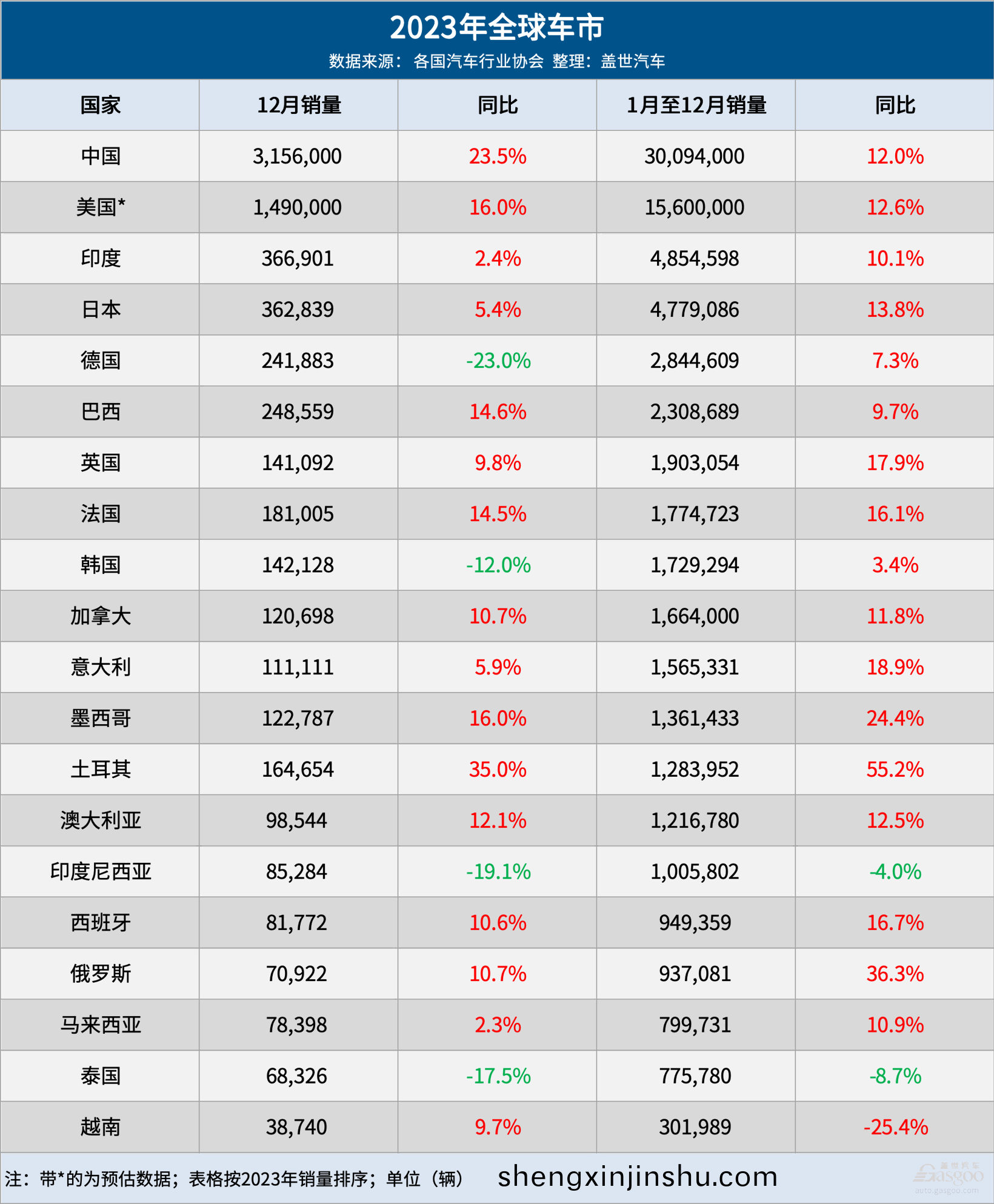 2023全(quan)毬(qiu)車市：中(zhong)國(guo)連(lian)續15年第一(yi)
