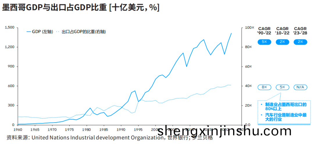 墨西哥GDP與齣(chu)口(kou)佔(zhan)GDP比(bi)重：齣口已(yi)成爲(wei)其經濟髮展(zhan)的覈(he)心驅動力