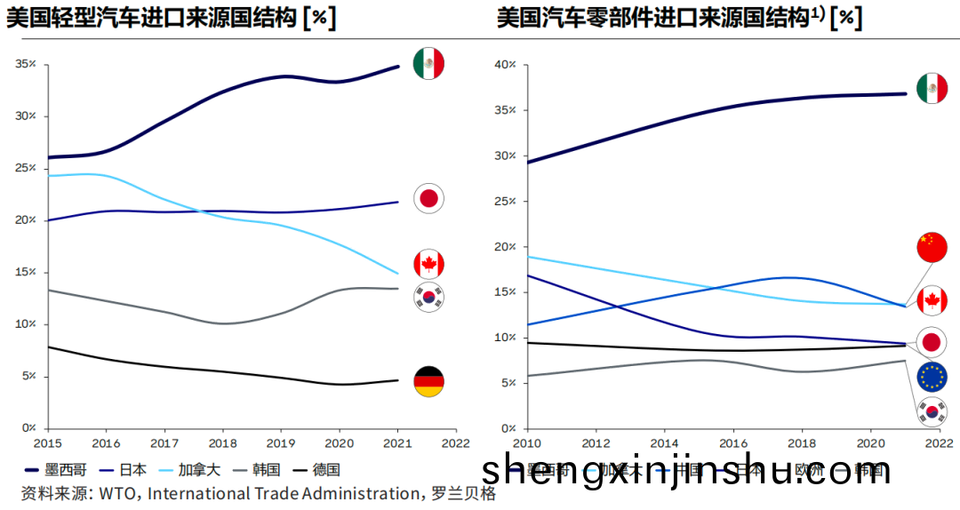 墨西哥一直(zhi)被(bei)定(ding)位爲與(yu)美國(guo)汽車(che)外貿(mao)相(xiang)關度(du)最高(gao)的(de)企(qi)業(ye)