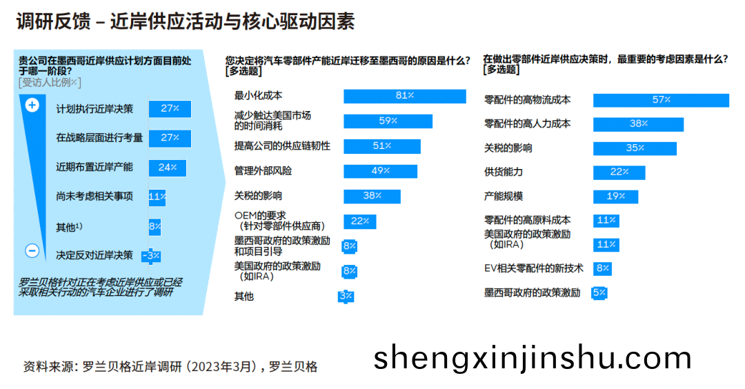 78%的受訪企業已(yi)經執行(xing)、正(zheng)在進行(xing)或正在(zai)評估(gu)建立墨西(xi)哥近(jin)岸(an)供(gong)應中心的(de)相關擧措