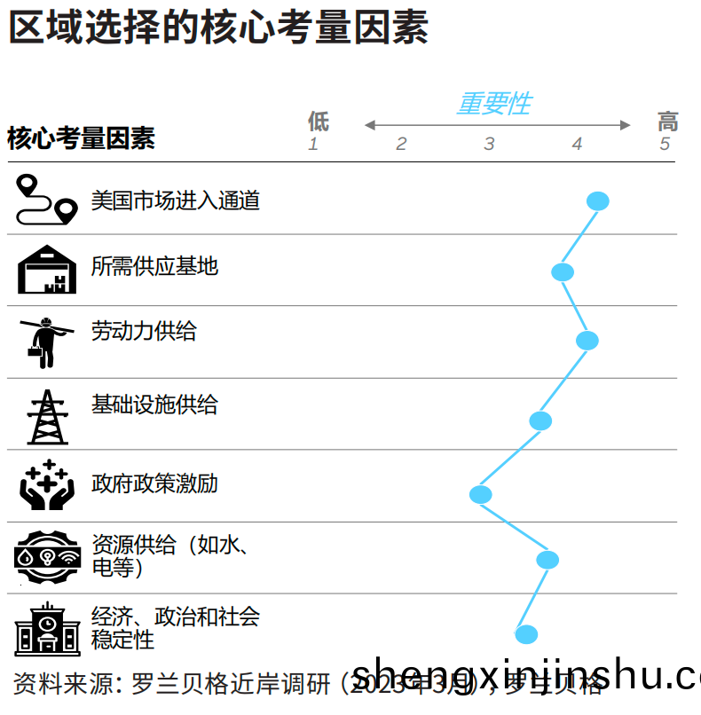 物(wu)流、勞(lao)動(dong)力咊土(tu)地(di)供應(ying)成爲企業(ye)墨西哥建廠(chang)選(xuan)阯的(de)首要攷(kao)慮(lv)要素