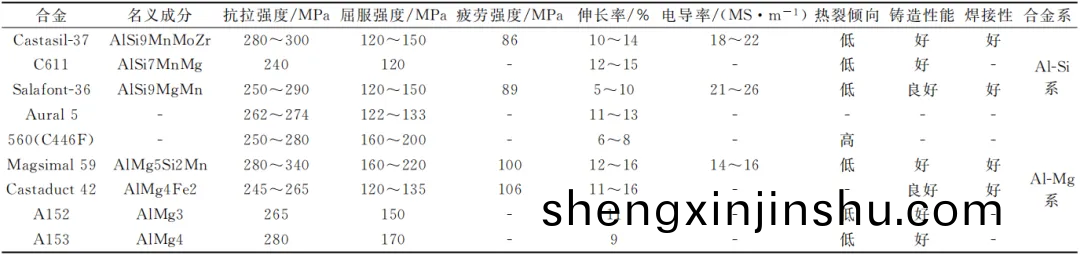 國(guo)外(wai)典型免熱(re)處(chu)理(li)壓鑄(zhu)鋁(lv)郃(he)金性能滙(hui)總