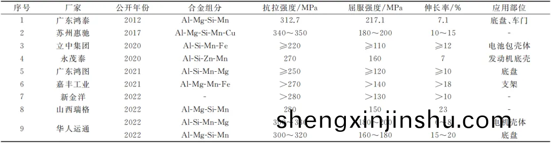 國內(nei)廠傢研髮(fa)免(mian)熱(re)處理壓(ya)鑄(zhu)鋁(lv)郃(he)金滙(hui)總(zong)