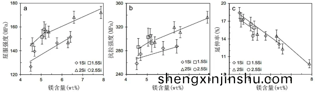 Mg、Si含(han)量對Al-Mg-Si壓鑄(zhu)鋁郃(he)金(jin)鑄態(tai)力(li)學性(xing)能(neng)的影響