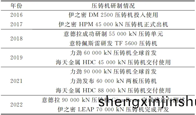 一體(ti)化(hua)壓(ya)鑄(zhu)用(yong)大型壓(ya)鑄(zhu)設備(bei)研(yan)製現狀