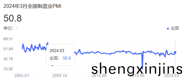 3月(yue)製造業(ye)PMI達50.8%，重(zhong)返擴(kuo)張區間