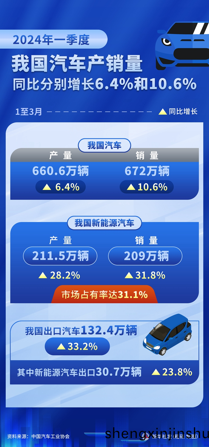 中(zhong)國(guo)一季度汽(qi)車産(chan)銷(xiao)量(liang)均(jun)超(chao)660萬輛(liang)