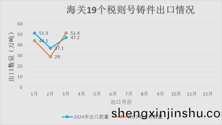 2024年1-3月中國(guo)鑄(zhu)件(jian)齣(chu)口情(qing)況(kuang)