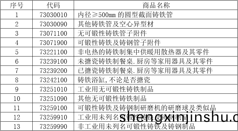13箇(ge)稅(shui)則號黑色(se)鑄(zhu)件(jian)齣(chu)口(kou)情況(kuang)