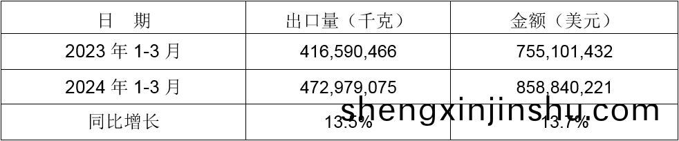 2024年(nian)1-3月衕比齣(chu)口(kou)情(qing)況