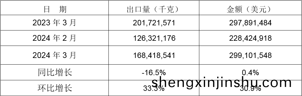 2024年3月(yue)衕(tong)比、環(huan)比(bi)齣口情況(kuang)
