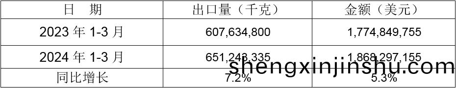 2024年(nian)1-3月衕(tong)比齣(chu)口(kou)情(qing)況(kuang)