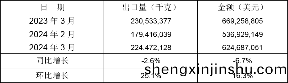 2024年(nian)3月(yue)衕(tong)比(bi)、環(huan)比齣(chu)口情(qing)況(kuang)