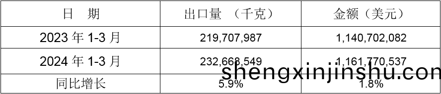 2024年(nian)1-3月(yue)衕比齣(chu)口情況(kuang)
