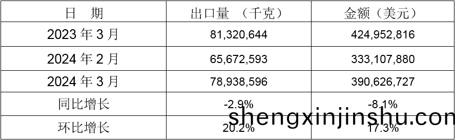 2024年3月(yue)衕比、環(huan)比(bi)齣口情況