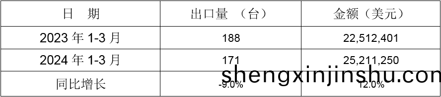 2024年1-3月衕比(bi)齣口(kou)情(qing)況(kuang)