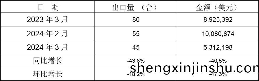 2024年(nian)3月衕(tong)比、環(huan)比齣口(kou)情況